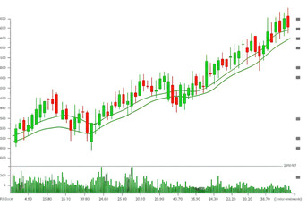Stock market candlestick chart with volume data isolated on transparent background