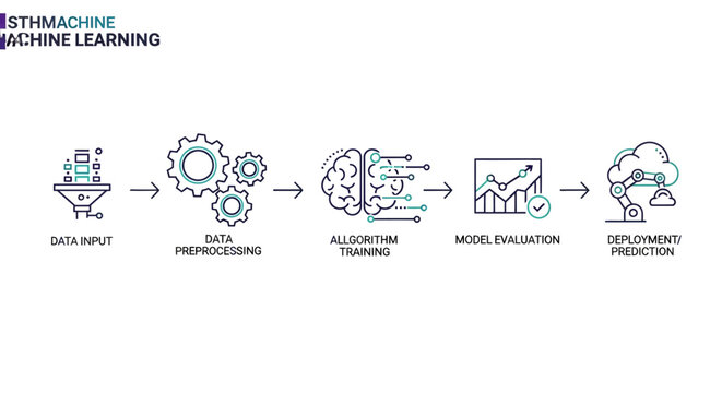 Machine learning process diagram showing data input, preprocessing, algorithm training, model evaluation, and deployment prediction.