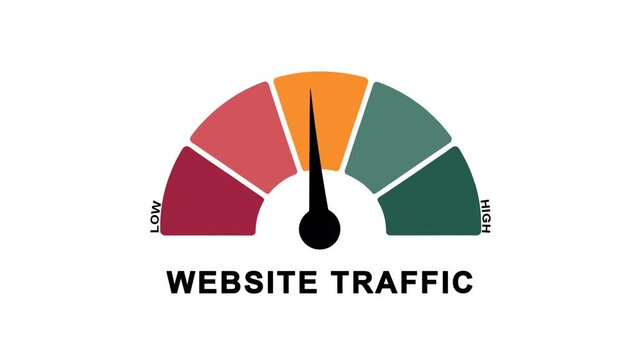 Animated website traffic meter showing movement from high level to low level, ideal for illustrating website performance drop, visitor decline, and digital marketing analysis