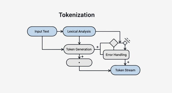 Clear Tokenization diagram showing input text, lexical analysis, and token generation steps. Tokenization diagram illustrates error handling and token stream output for data processing.
