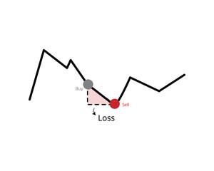 simple trading concept showing when to buy high, sell low, and capture loss from market trends