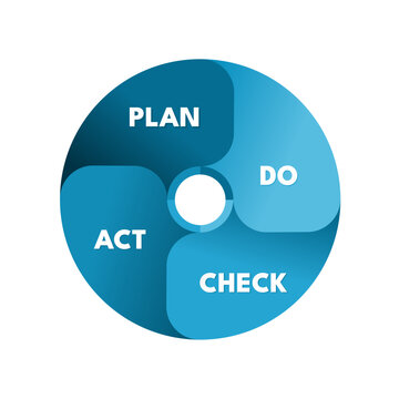 Deming cycle PDCA plan do check act diagram infographic