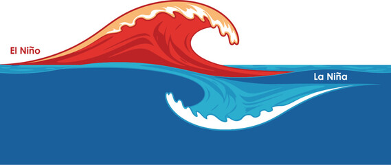 A visual diagram illustrating the climatic effects of opposing ocean temperature patterns, represented by contrasting waves