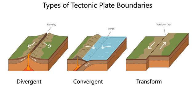 Visual comparison of divergent, convergent, and transform tectonic plate boundaries showing geological features like rift valleys and trenches diagram hand drawn schematic vector. Science educational
