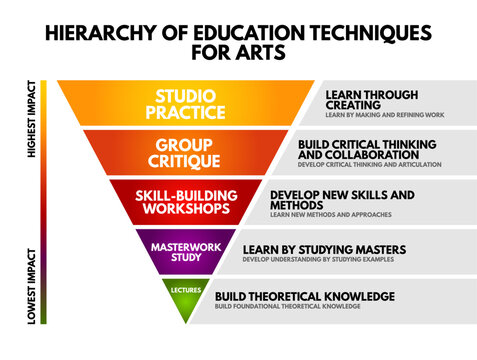 HIERARCHY OF EDUCATION TECHNIQUES FOR ARTS diagram in an inverted pyramid. It ranks from highest to lowest impact: studio practice, group critique, workshops, masterwork study, and lectures