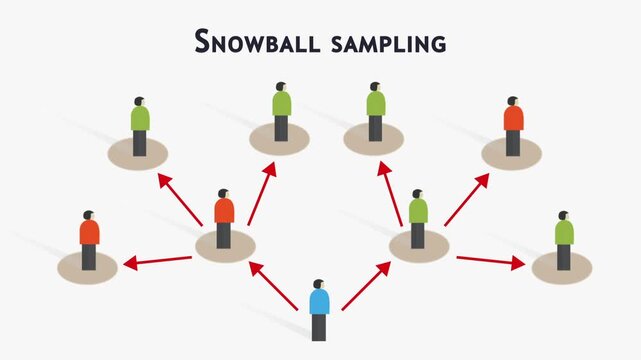 Snowball sampling sample taken from a group of people sampling statistic method research participants recruit other participants for a test or study