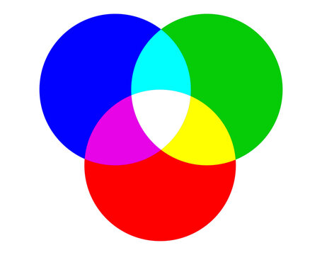 RGB additive color model diagram with red, green, and blue overlapping circles creating secondary colours and white in center. Mixing to show cyan, magenta, and yellow isolated background