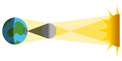 Diagram illustrating solar eclipse with moon shadow (umbra and penumbra) falling on earth from sun light. Astronomy educational visual showing alignment of sun, moon, and earth in space