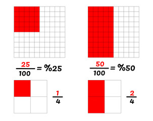 Educational diagram illustrating the conversion between fractions and percentages using hundred and quarter grid visually. Mathematics lesson comparing with simple fractions