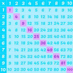 Colorful multiplication chart or times table grid from one to ten, highlighting the perfect squares diagonally. Educational math diagram showing products up to 100 for children arithmetic learning