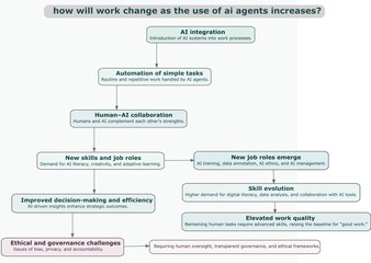 How will work change as the use of AI agents increases