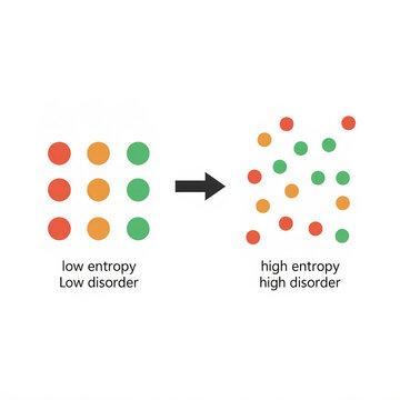 Visual diagram comparing low entropy low disorder to high entropy high disorder using colored dots and an arrow to represent randomness