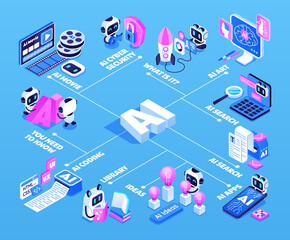 AI topic flowchart connecting multiple artificial intelligence themes