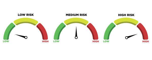 Risk meter icon set. Scale Low, Medium or High risk on speedometer. Risk concept on speedometer. Set of gauges from low to high. Minimum to Maximum. Vector illustration.