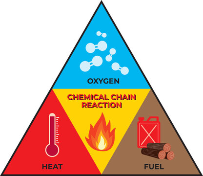 Fire tetrahedron diagram, Fire triangle, Combustion triangle. Three fire ingredients-oxygen, heat and fuel, all essential for combustion