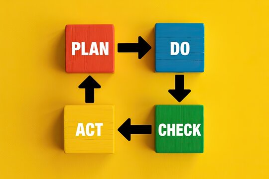 Continuous improvement cycle plan do check act concept blocks on yellow background