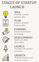 Infographic: Stages of launching a startup. Infographic showing the main stages of creating and developing a startup.