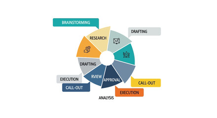 Circular Workflow Diagram Research, Drafting, Execution, Analysis, & Approval Process