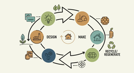 Conceptual vector illustration of a circular economy, detailing the sustainable product lifecycle from design to regeneration