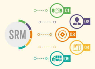 SRM banner website icon vector illustration with icons of  srm, supplier, relationship, management, business, partnership, collaboration, procurement, supply, logistics, delivery, shipment, production