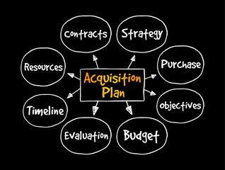 Acquisition Plan - business document specifying all relevant considerations for acquiring specific goods, services or other organizations, mind map text concept background