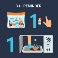 Visual guide explaining the 3-1-1 rule for liquids in carry-on baggage during air travel.