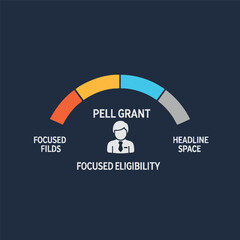 Infographic illustrating the concept of Pell Grant eligibility with a gauge and labels for focused fields, focused eligibility, and headline space.