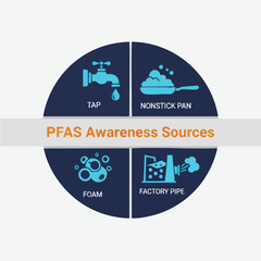 Informative graphic illustrating common sources of PFAS exposure, including tap water, nonstick pans, foam, and industrial pollution.