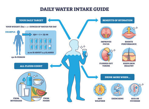 Daily hydration intake guide explaining targets, benefits, and when to drink more, human silhouette, glass of water, and arrows summarize sources and math. Outline diagram