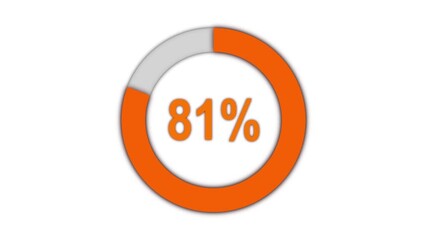 Pie chart animated video with 97 percent element white background . Statistics Business and finance theme Visual Data Representation for Finance, Sales, Statistics, Diagram. Motion Graphics Animated