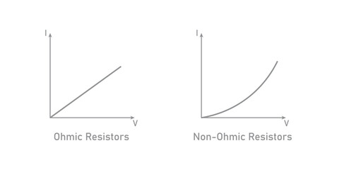Ohmic and Non-Ohmic Device Graph. Voltage Current Graph.