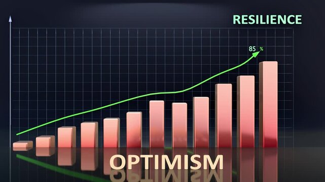 Optimism leads to Resilience - high and increasing values of optimism bring resilience. Optimism growing in time creates resilience in the future. 3d bar graph