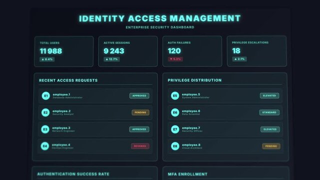 Identity access management dashboard with privilege tracking and authentication monitoring display