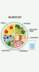 An illustrative guide to a balanced diet showing various food groups on a plate with a glass of water for healthy eating.