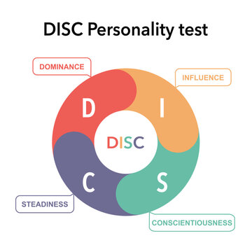 DISC personality test concept for slide presentation with circle pie chart and 4 point list in flat design.