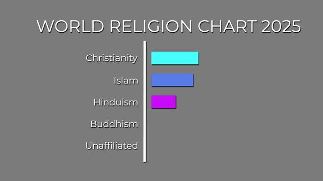 religious diversity pie chart animation global population data visualization motion 2025.