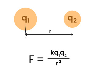 Coulomb's law of electrostatics formula symbol design vector