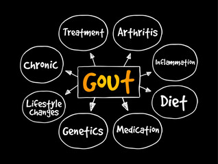 Gout - form of inflammatory arthritis that is very painful, mind map text concept background