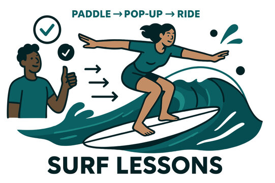 Surf Lesson Animation. Beach Vacation ? Surf Lessons. A board tilts on a clean wave; dotted arrows show ?paddle > pop-up > ride?. Instructor icon nods with a