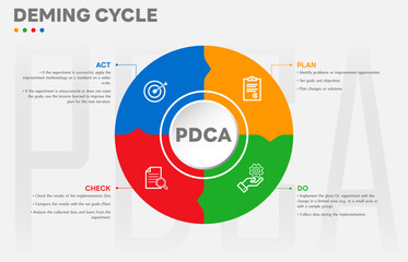 The Deming Cycle or the PDCA cycle is a method for continuous improvement in organizations. Plan Do Check Act Vector Illustration. Business concept. Marketing infographic. All in a single layer.