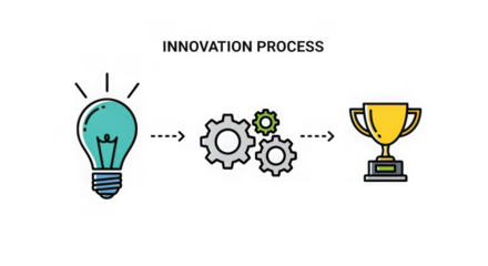 Innovation Process Concept Idea Execution And Success