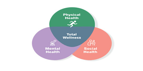 Conceptual diagram illustrating the three pillars of total wellness physical, mental, and social health balance
