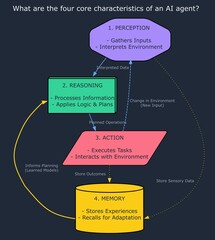 What are the four core characteristics of an AI agent