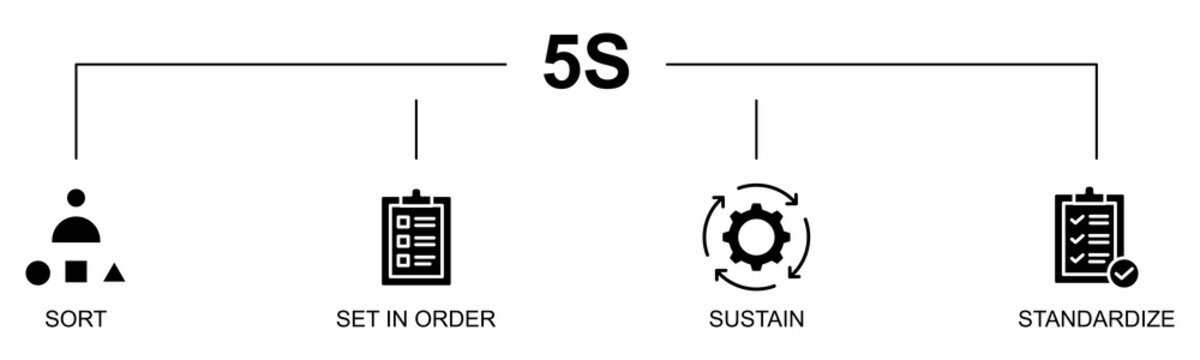 5S banner web icon vector glyph style illustration concept with icon of 5S, lean management, workplace organization, sort, set in order, shine, standardize, sustain
