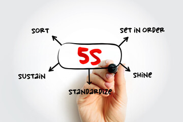 5S methodology - sort, set in order, shine, standardize and sustain mind map process, business...