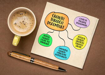 Growth through discomfort - physical exertion, emotional challenges, or intellectual struggles forces you to adapt, develop resilience, and expand your capabilities Mind map infographics sketch.