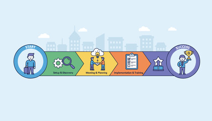 Onboarding business process concept, modern flat vector illustration of a step-by-step journey from start to success, featuring icons for setup, discovery, meeting, planning, implementation