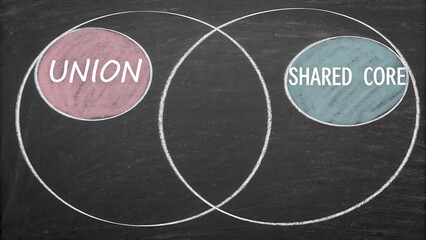 Venn Diagram Concept of Union and Shared Core on Chalkboard Background