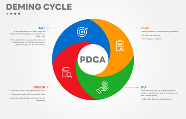 The Deming Cycle or the PDCA cycle is a method for continuous improvement in organizations. Plan Do Check Act Vector Illustration. Business concept. Marketing infographic. All in a single layer.