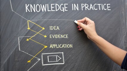 Knowledge in Practice: Steps from Idea to Evidence and Application Illustrated on a Chalkboard with Hand Writing with Chalk